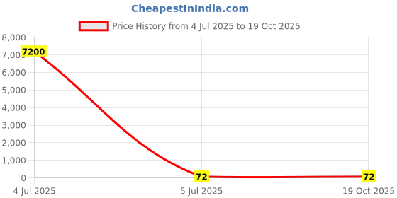 industrybuying.com Yuri Adjusting Screw Gear Type Spare for 22 inch (558 mm) Chainsaw yuri Price History Graph from 4 Jul 2025 to 18 Oct 2025