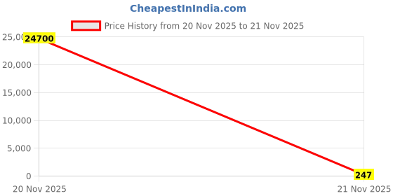 industrybuying.com Yuri B-111 Segment Marble Cutting Blade Diameter 6 inch (150 mm) x 22.23 mm Bore Size x 12 Teeth yuri Price History Graph from 20 Nov 2025 to 21 Nov 2025