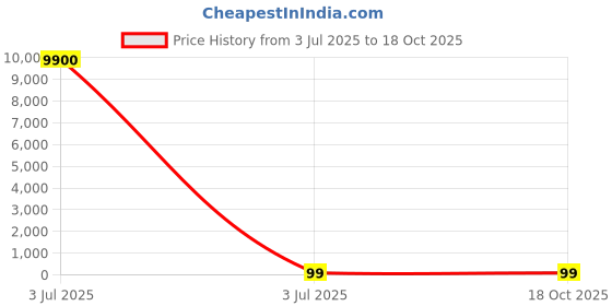 industrybuying.com Yuri Base Plate Spare for Marble Cutter CM4SA yuri Price History Graph from 3 Jul 2025 to 18 Oct 2025