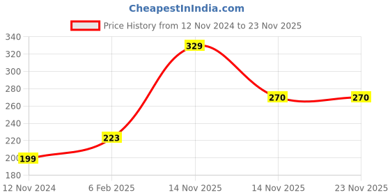 industrybuying.com YURI Binox Series 2 Net 355x3.2x25.4 mm cm Cutting Wheel Brown for Metal Cutting yuri Price History Graph from 12 Nov 2024 to 23 Nov 2025