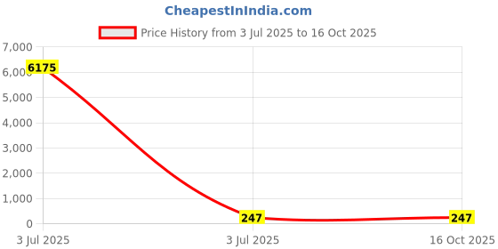 industrybuying.com Yuri Body Spare for Marble Cutter CM4SA yuri Price History Graph from 3 Jul 2025 to 16 Oct 2025