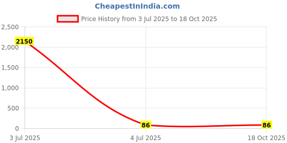 industrybuying.com Yuri Brush Guide Copper Spare for Demolition & Breaker 11E yuri Price History Graph from 3 Jul 2025 to 16 Oct 2025