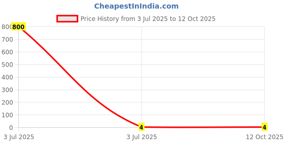 industrybuying.com Yuri Cap Spare for Planner 1900B yuri Price History Graph from 3 Jul 2025 to 12 Oct 2025