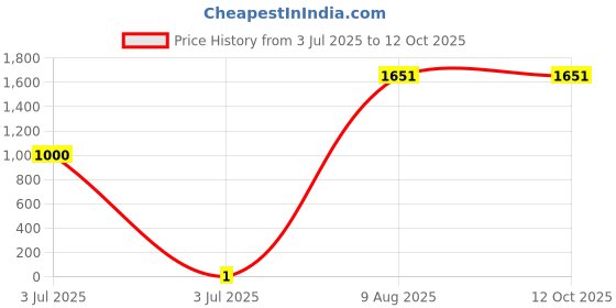 industrybuying.com Yuri Chaand Pin (Small) Spare for Marble Cutter CM4SA yuri Price History Graph from 3 Jul 2025 to 12 Oct 2025