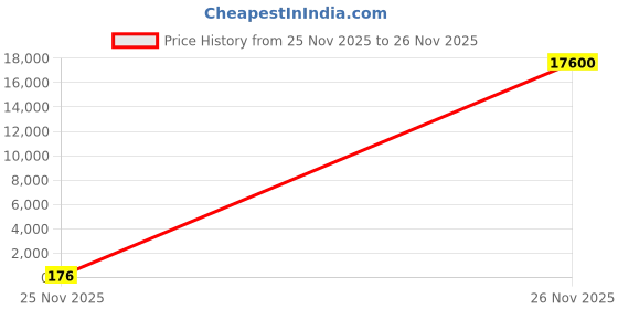 industrybuying.com Yuri Classic Router Bit Round Shank Red and Silver Color for Construction, 124 yuri Price History Graph from 25 Nov 2025 to 26 Nov 2025