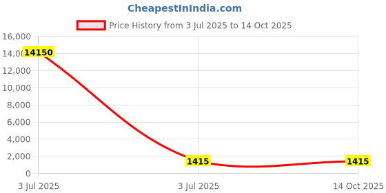 industrybuying.com Yuri Complete Set Spare for Demolition & Breaker 0810 yuri Price History Graph from 3 Jul 2025 to 14 Oct 2025