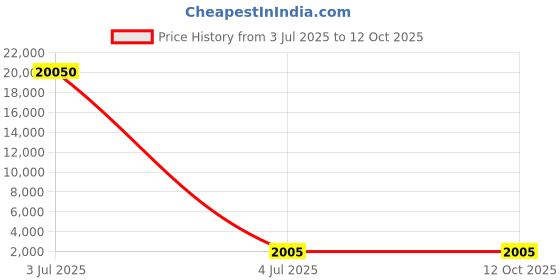 industrybuying.com Yuri Complete Set Spare for Demolition & Breaker 835 yuri Price History Graph from 3 Jul 2025 to 11 Oct 2025