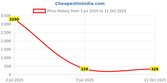 industrybuying.com Yuri Control Bushing Spare for Demolition & Breaker 11E yuri Price History Graph from 3 Jul 2025 to 10 Oct 2025