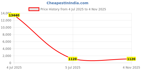 industrybuying.com Yuri Crankcase Set Spare for 22 inch (558 mm) Chainsaw yuri Price History Graph from 4 Jul 2025 to 2 Nov 2025