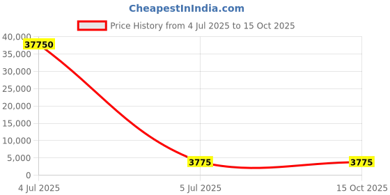 industrybuying.com Yuri Cylinder Set Spare for Brush Cutter GX35 yuri Price History Graph from 4 Jul 2025 to 15 Oct 2025