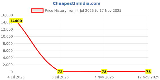 industrybuying.com Yuri Deep Groove Ball Bearing 17 mm Inner Dia, 40 mm Outer Dia, 12 mm Width, 6203 yuri Price History Graph from 4 Jul 2025 to 16 Nov 2025