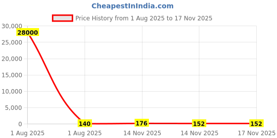industrybuying.com Yuri Diamond Saw Blade 22.23 mm Bore Size 125 mm (5 inch) Diameter, YURI B-111 yuri Price History Graph from 1 Aug 2025 to 17 Nov 2025