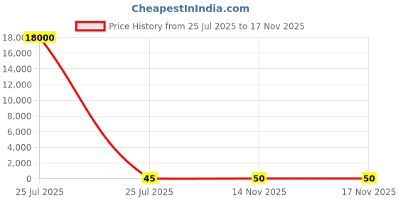 industrybuying.com Yuri Felt Wheel 100 mm Diameter, 14 mm Thickness White yuri Price History Graph from 25 Jul 2025 to 17 Nov 2025