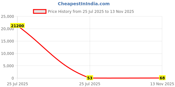 industrybuying.com Yuri Felt Wheel 100 mm Diameter, 16 mm Thickness White yuri Price History Graph from 25 Jul 2025 to 13 Nov 2025