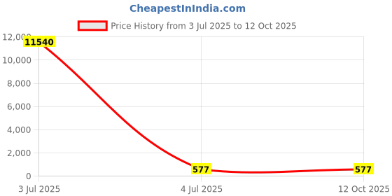 industrybuying.com Yuri Front Cap Set Spare for Demolition & Breaker 11E yuri Price History Graph from 3 Jul 2025 to 11 Oct 2025