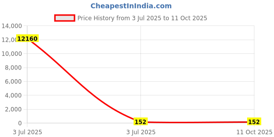 industrybuying.com Yuri Front Handle Spare for Demolition & Breaker 0810 yuri Price History Graph from 3 Jul 2025 to 11 Oct 2025