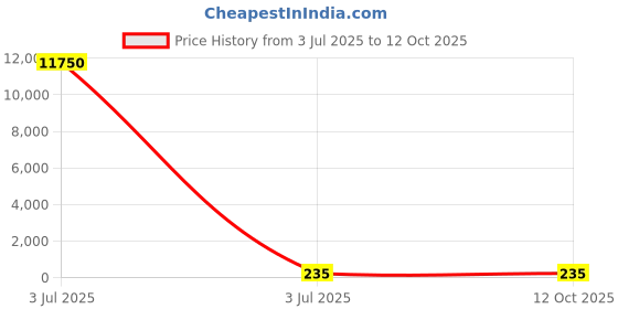 industrybuying.com Yuri Gear & Pinion Set Spare for FF160 yuri Price History Graph from 3 Jul 2025 to 11 Oct 2025