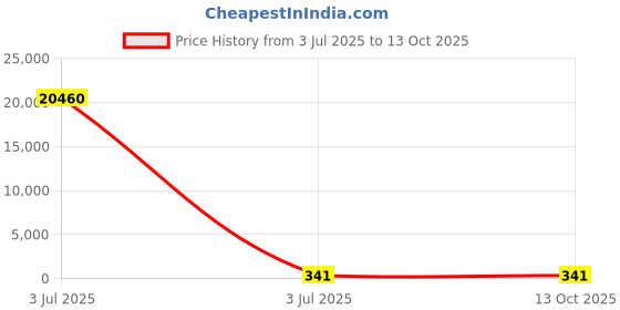 industrybuying.com Yuri Gear Box + Dibbi Spare for Marble Cutter CM4SB yuri Price History Graph from 3 Jul 2025 to 12 Oct 2025