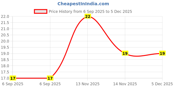 industrybuying.com YURI Greenline 7 inch / 180 mm Dia, Grit Size A180 Abrasive CircularVelcro Sanding Disc yuri Price History Graph from 6 Sep 2025 to 5 Dec 2025