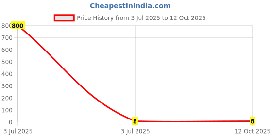 industrybuying.com Yuri Head Lock Set Spare for Marble Cutter 6-100 yuri Price History Graph from 3 Jul 2025 to 12 Oct 2025