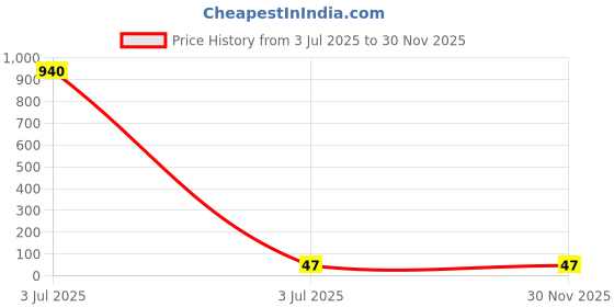 industrybuying.com Yuri Holder+Cap Spare for Electric Chainsaw 5016 yuri Price History Graph from 3 Jul 2025 to 29 Nov 2025