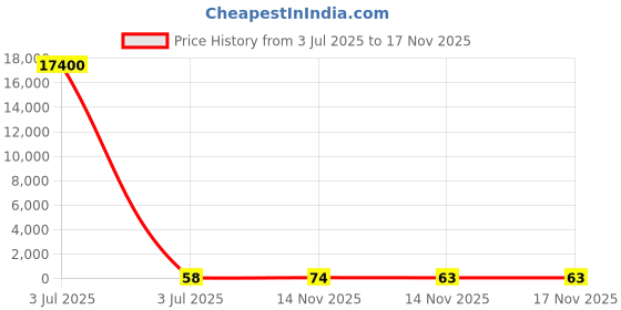 industrybuying.com Yuri NonWoven Cutting Wheel U8 4 inch (100 mm) Red yuri Price History Graph from 3 Jul 2025 to 17 Nov 2025