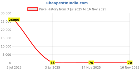 industrybuying.com Yuri NonWoven Stone Polisher U8 1000 mm Green yuri Price History Graph from 3 Jul 2025 to 16 Nov 2025