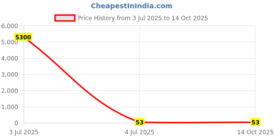 industrybuying.com Yuri Oring Spare for Demolition & Breaker 7KG yuri Price History Graph from 3 Jul 2025 to 14 Oct 2025