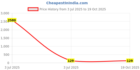 industrybuying.com Yuri Piston + Pin Spare for Marble Cutter 03-26 yuri Price History Graph from 3 Jul 2025 to 18 Oct 2025