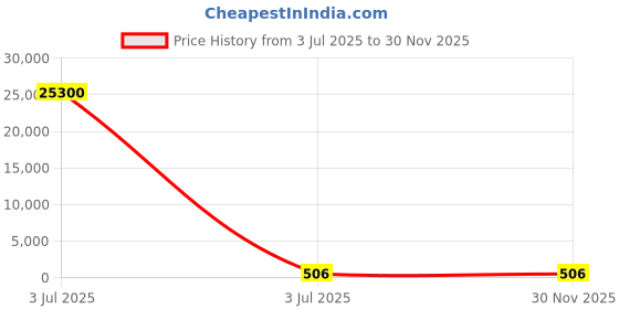 industrybuying.com Yuri Rolar Set Spare for Planner 1900B yuri Price History Graph from 3 Jul 2025 to 29 Nov 2025