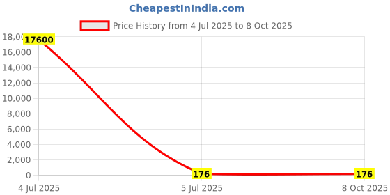 industrybuying.com Yuri Router Bit Chamfer Type 29 mm Cutting Dia, 10 mm Length, 45° Radius, HSS, 9401 yuri Price History Graph from 4 Jul 2025 to 7 Oct 2025