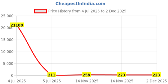 industrybuying.com Yuri Router Bit Classic Roman Ogee Type 38 mm Cutting Dia, 12 mm Length, 6 mm Radius, HSS, 9954 yuri Price History Graph from 4 Jul 2025 to 2 Dec 2025
