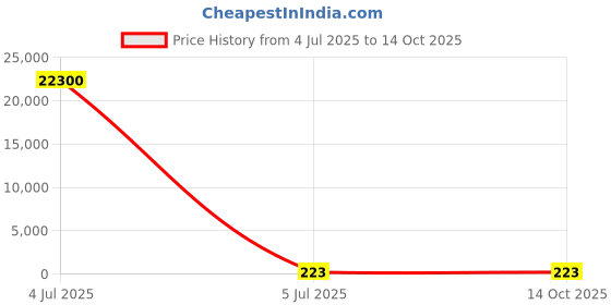 industrybuying.com Yuri Router Bit Ogee Fillet Type 37 mm Cutting Dia, 18 mm Length, 5 mm Radius, HSS, 9072 yuri Price History Graph from 4 Jul 2025 to 12 Oct 2025