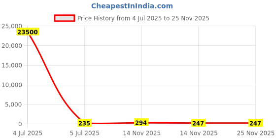 industrybuying.com Yuri Router Bit Ovolo Cover Profile Type 37 mm Cutting Dia, 18 mm Length, 15 mm Radius, HSS, 9052 yuri Price History Graph from 4 Jul 2025 to 24 Nov 2025