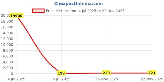 industrybuying.com Yuri Router Bit Roman Ogee Type 37 mm Cutting Dia, 16 mm Length, 5 mm Radius, HSS, 9082 yuri Price History Graph from 4 Jul 2025 to 22 Nov 2025