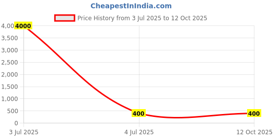 industrybuying.com Yuri Side Handle Set Spare for Demolition & Breaker 11E yuri Price History Graph from 3 Jul 2025 to 11 Oct 2025