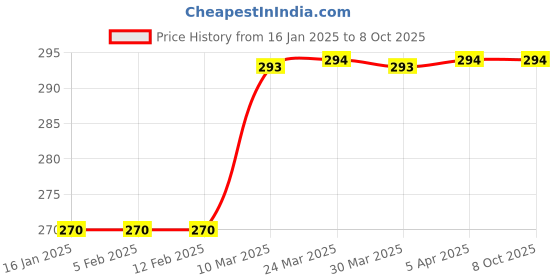 industrybuying.com YURI Speed 16 Inch Chainsaw Chain Golden Semi Chisel yuri Price History Graph from 16 Jan 2025 to 8 Oct 2025