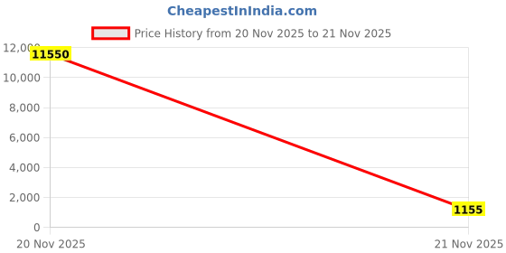 industrybuying.com Yuri Speed Segment Marble Cutting Blade Diameter 14 inch (355 mm) x 22.23 mm Bore Size x 24 Teeth, YS-35024T yuri Price History Graph from 20 Nov 2025 to 21 Nov 2025