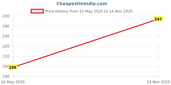 industrybuying.com YURI Steel Double Ologo Bit 29 mm, 9921 yuri Price History Graph from 10 May 2025 to 14 Nov 2025