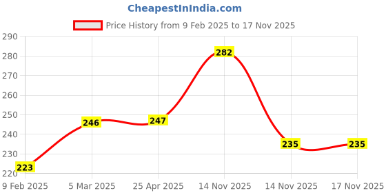 industrybuying.com YURI Steel Red Rebbeting Bit 6 mm, 126 yuri Price History Graph from 9 Feb 2025 to 16 Nov 2025
