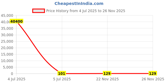 industrybuying.com Yuri Stub Drill 10.0 mm (13/32 inch) High Speed Steel yuri Price History Graph from 4 Jul 2025 to 25 Nov 2025