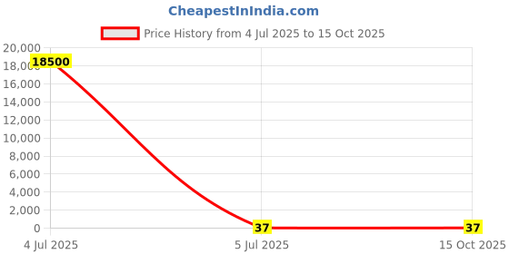 industrybuying.com Yuri Switch Black HQ Spare for CM4SA yuri Price History Graph from 4 Jul 2025 to 14 Oct 2025