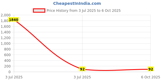 industrybuying.com Yuri Switch Handle Pvc Spare for Demolition & Breaker PH65A yuri Price History Graph from 3 Jul 2025 to 6 Oct 2025