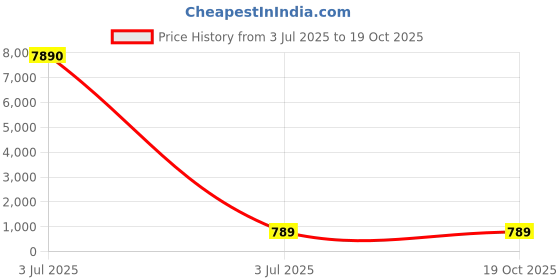 industrybuying.com Yuri Switch Handle Set Spare for Demolition & Breaker 11E yuri Price History Graph from 3 Jul 2025 to 17 Oct 2025