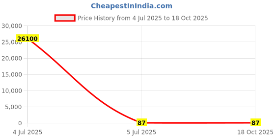industrybuying.com Yuri Switch Spare for 0810 yuri Price History Graph from 4 Jul 2025 to 18 Oct 2025