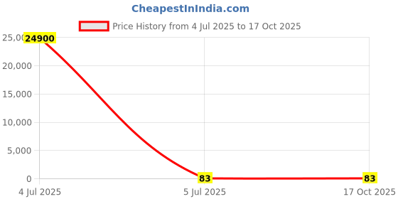 industrybuying.com Yuri Switch Spare for 355 yuri Price History Graph from 4 Jul 2025 to 16 Oct 2025