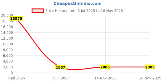 industrybuying.com Yuri TCT Saw Blade Champ 60 Teeth 14 inch (350 mm) yuri Price History Graph from 3 Jul 2025 to 18 Nov 2025