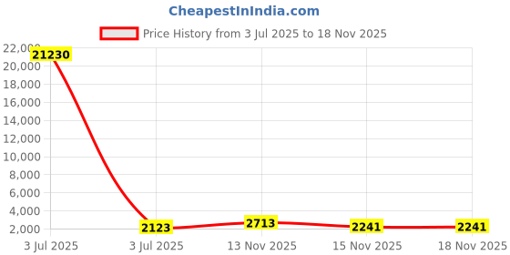 industrybuying.com Yuri TCT Saw Blade Professional 120 Teeth 14 inch (350 mm) yuri Price History Graph from 3 Jul 2025 to 18 Nov 2025