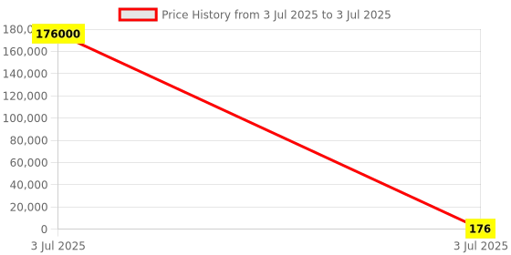 industrybuying.com Yuri Wheel Blade Segment 100 mm (4 inch) yuri Price History Graph from 3 Jul 2025 to 3 Jul 2025