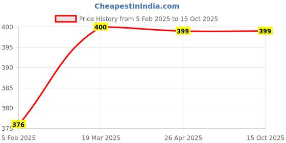 industrybuying.com YURI Workline 16 Inch Chainsaw Chain Golden Full Chisel yuri Price History Graph from 5 Feb 2025 to 15 Oct 2025